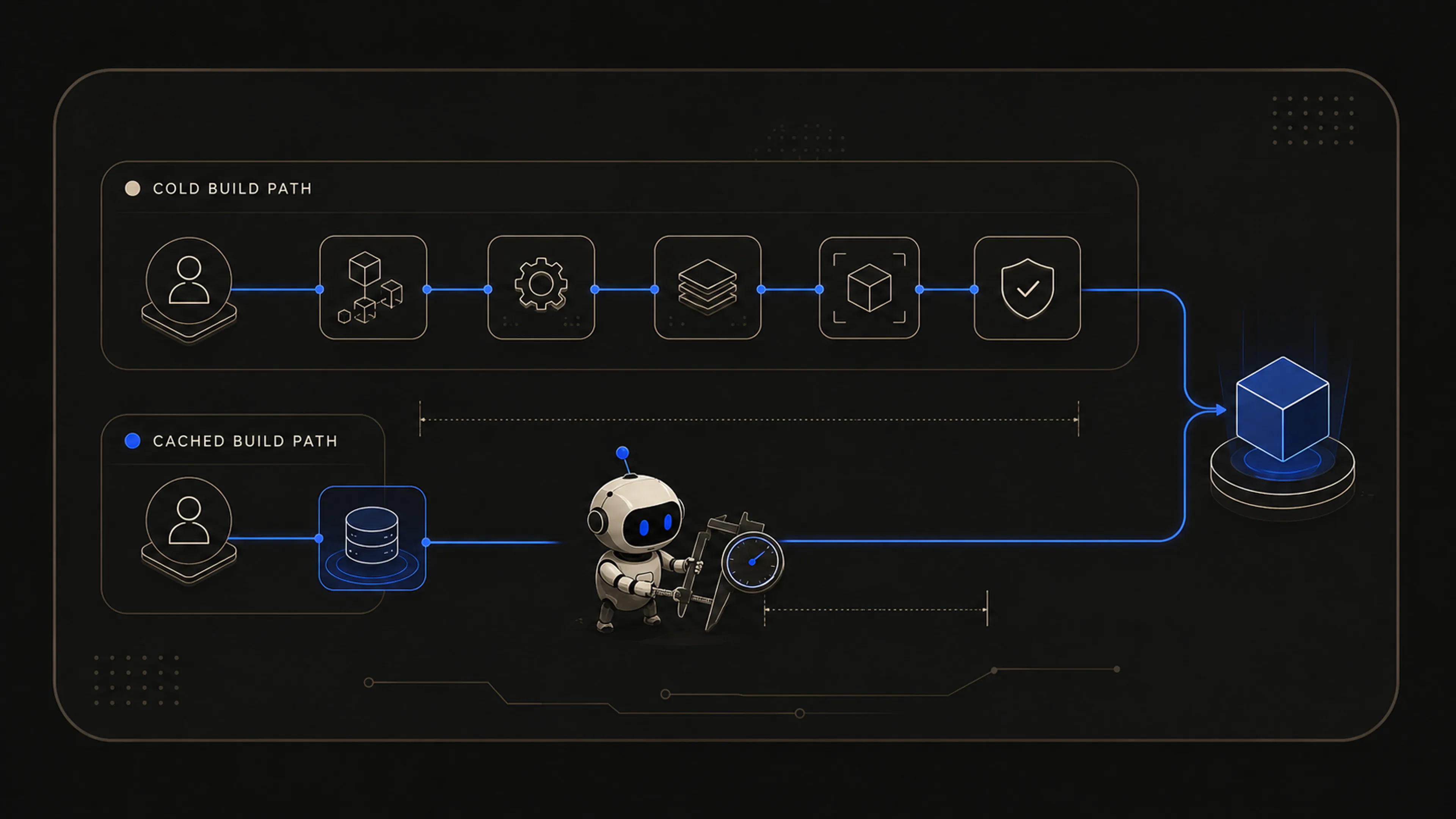 Two build paths, one longer and one cached, converge on a measured output while a robot compares them.