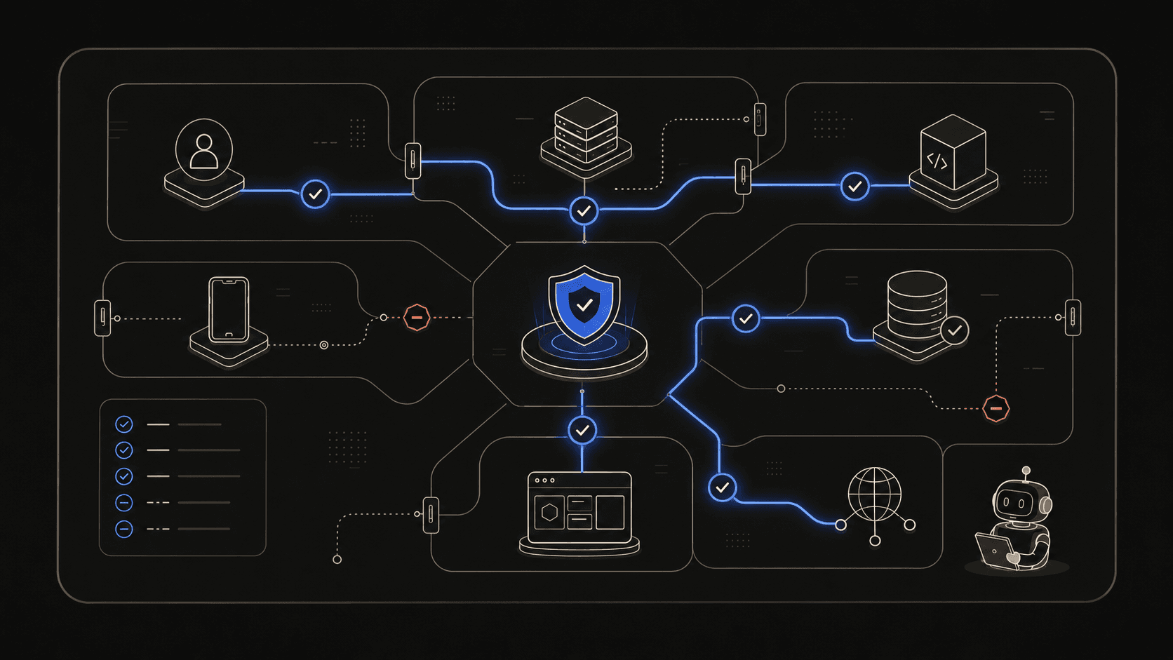 A security platform map showing supported paths, blocked paths, and explicit product boundaries.